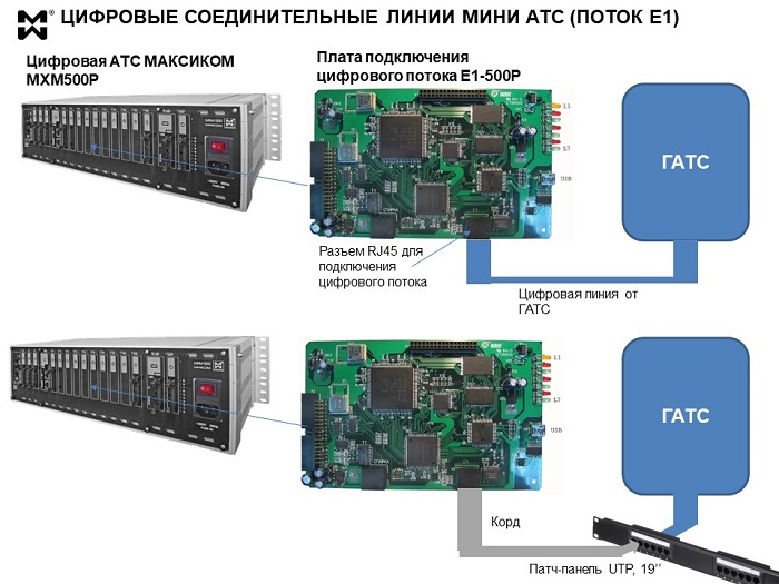 Номер на мини атс. Цифровая мини АТС Максиком mxm500. АТС «MAXICOM» mxm120. Блок e1 для АТС. Схема мини АТС MAXICOM.