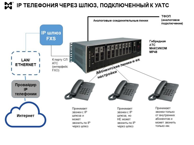 Схема подключения voip шлюза