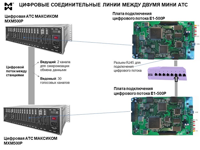 Схема соединения двух цифровых АТС через цифровой поток.