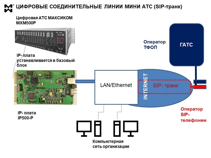 Схема сподключения мини АТС к ГАТС по сип-транку
