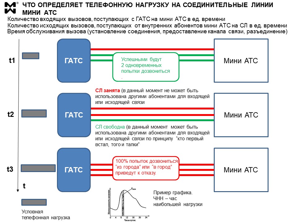 Соединительные линии мини АТС - динамика телефонной нагрузки