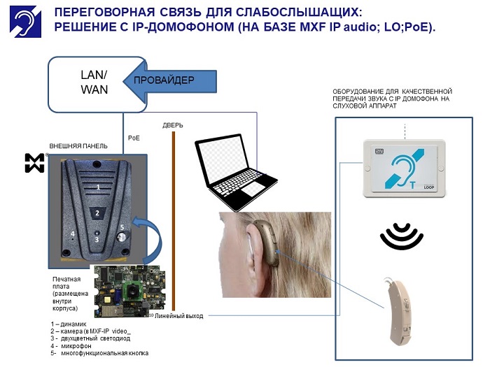 Переговорная связь для слабослышащих - IP домофон