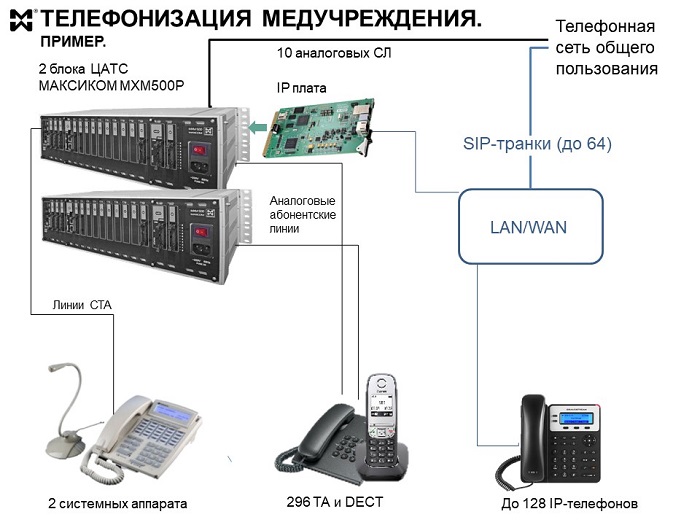 Телефонная связь для медучреждения - схема конфигурации и подключения