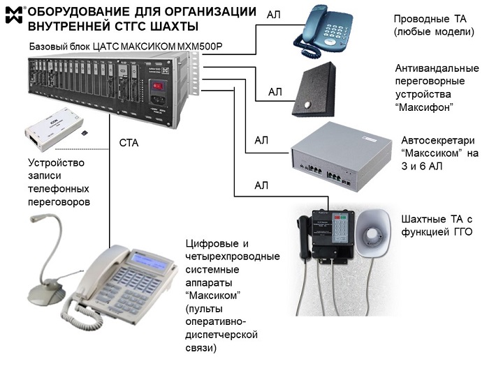 Оборудования связи для шахты - схема подключения