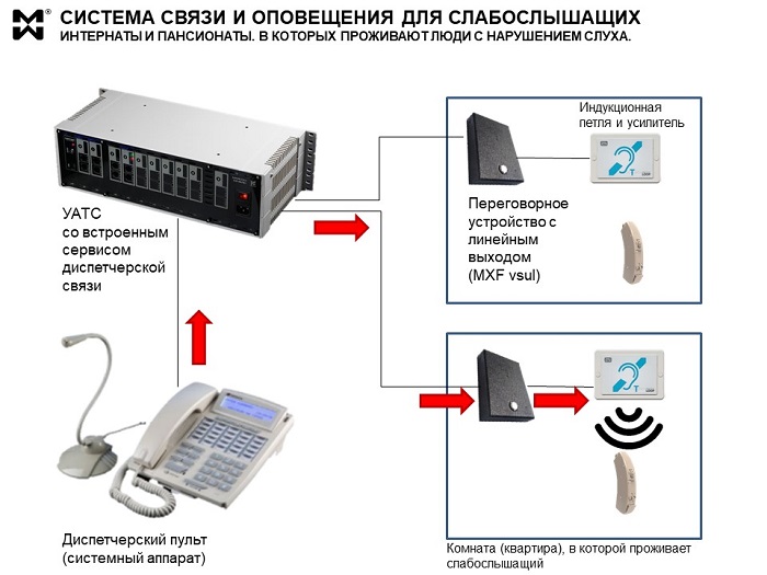 Переговорная связь для слабослышащих -система для пансионатов