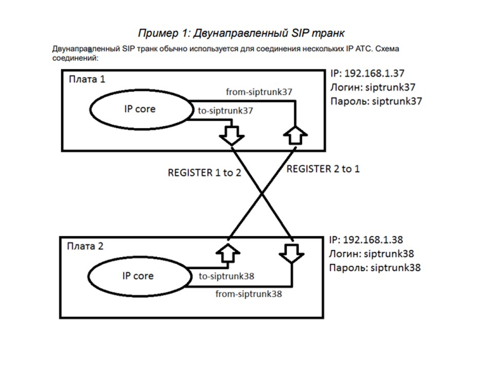 Двунаправленный SIP-транк - схема.