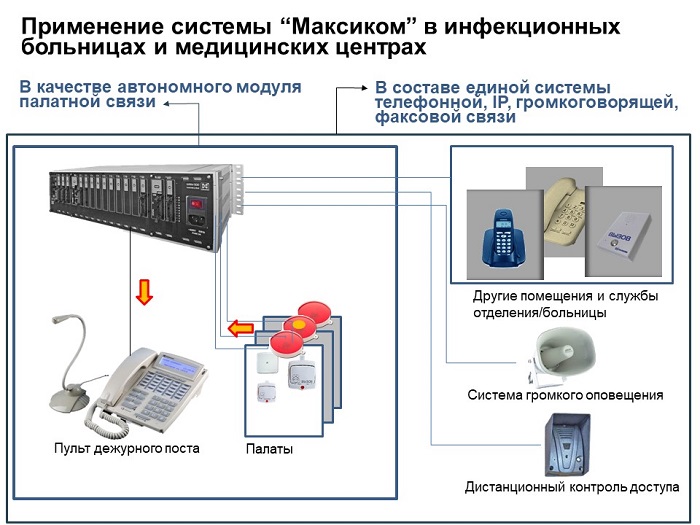 Варианты применения системы вызова медперсонала "Максиком" Система вызова медперсонала - схема интеграции в телефонную сеть