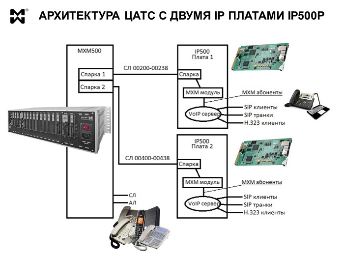 Плата для IP телефонии - логическая архитектура