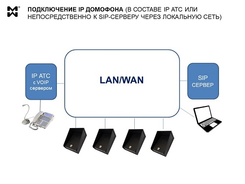 Подключение IP домофона - принципиальная схема