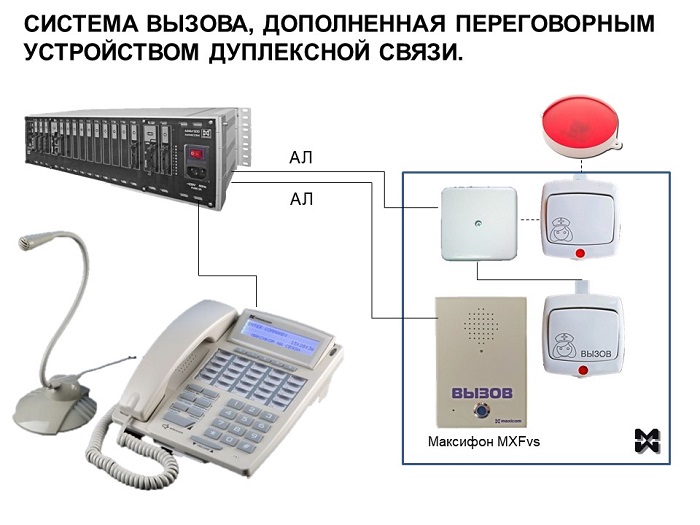 Пример оснащения койки средствами сигнализации и связи Система вызова медперсонала - одноместная палата