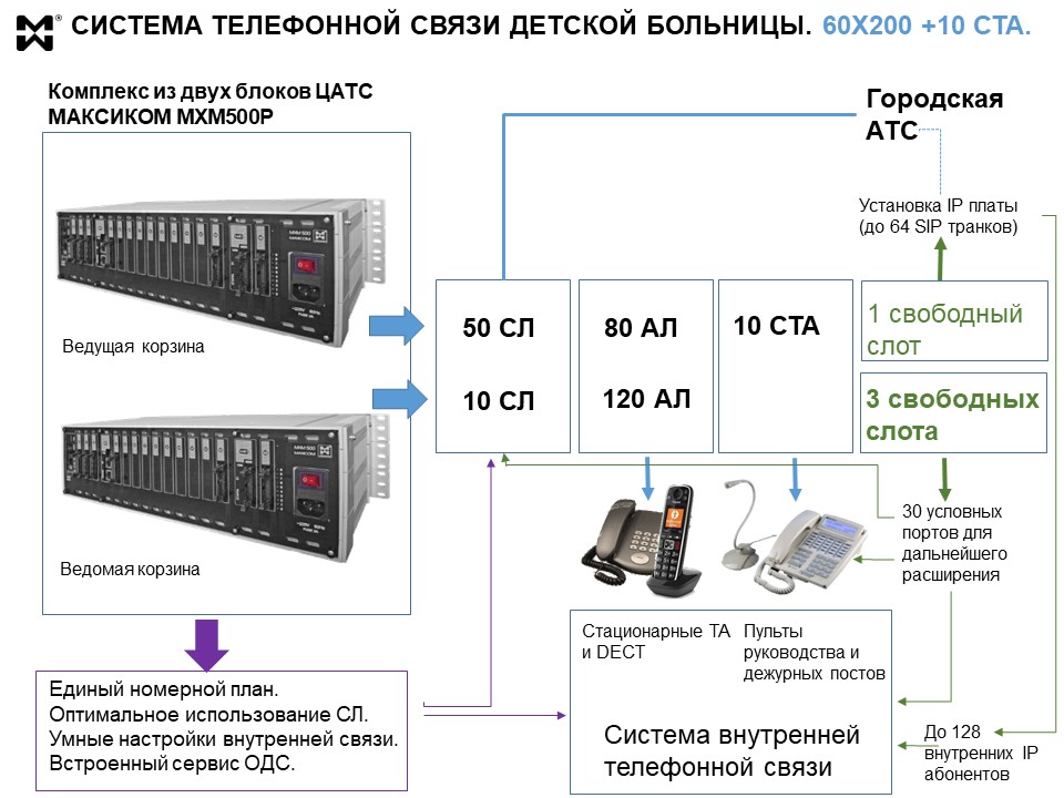 Телефония для детской больницы - схема построения