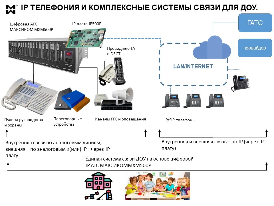 IP телефония для ДОУ - схема построения системы связи