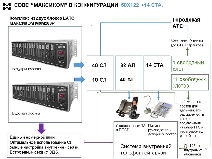 Схема ОДС на базе МАКСИКОМ MXM500p 50x122, 14СТА