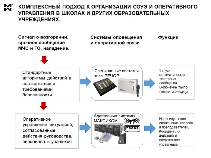 СОУЭ и оперативное управление для ОУ - пример комплексной организации