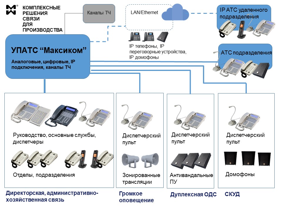 Системы производственной связи. УПАТС миником DX-500. УПАТС миником DX 500c комплектация. Схема производственных связей. Оборудование УПАТС "миником DX-500" комплект.