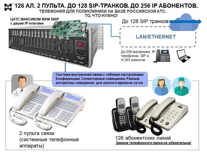 Схема решения телефонии для поликлиники