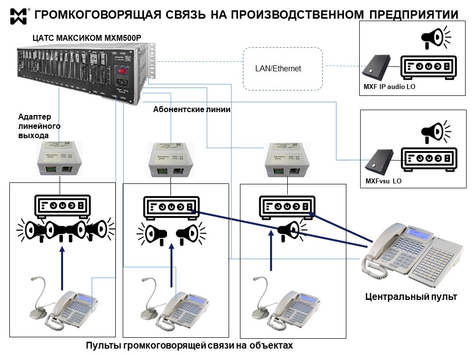 Производственная ГГС-связь - схема