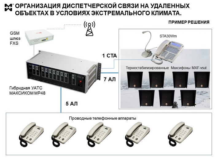 Организация оперативной связи - схема решения для сурового климата