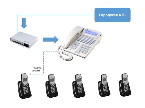 Схема централизации входящей связи через системный аппарат