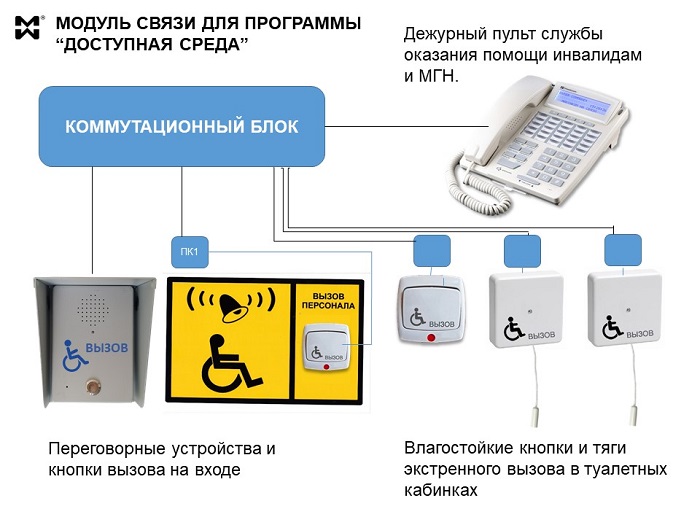 Модульные решения связи "Доступная среда" - схема