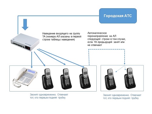 Схема последовательного наведения входящего вызова на группы абонентов.