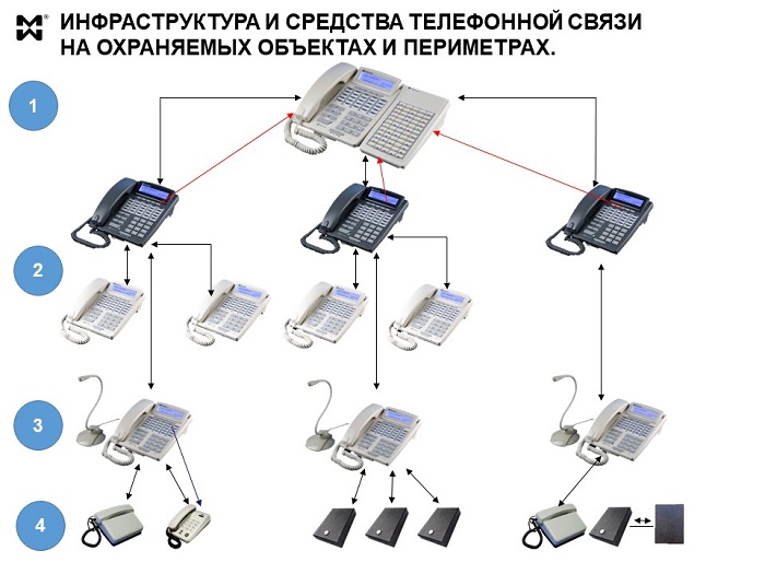 Связь для периметральной охраны - инфрастуктура