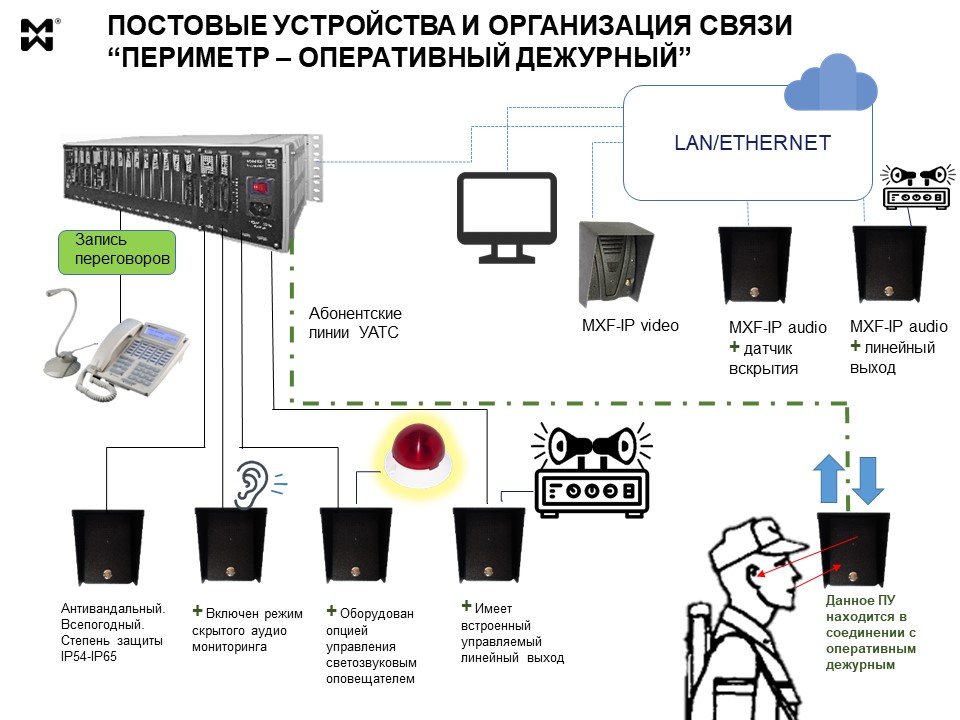 Связь для периметральной охраны - постовые устройства