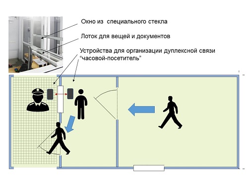 Схема пропуска людей через однозонный шлюз