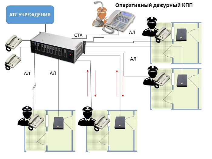 Система связи контрольно-пропускного пункта