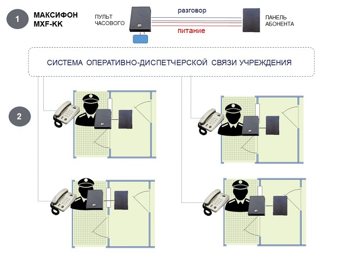 Переговорные комплекты MXF-KK в системе связи для КПП.
