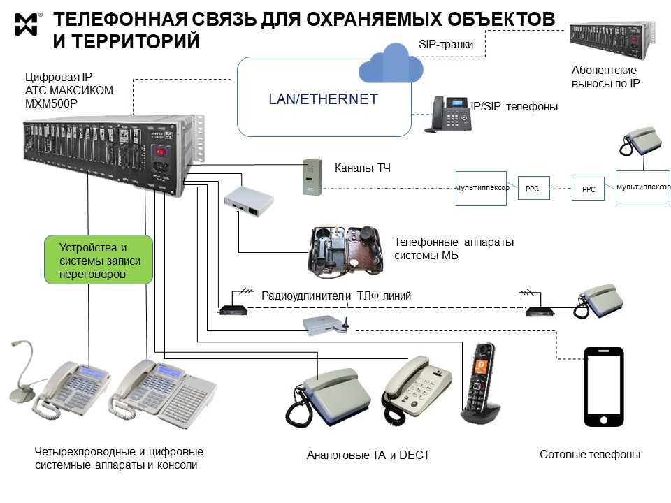 Телефонная связь для периметральной охраны - возможности