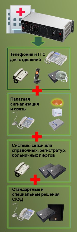 Оборудование и решения связи для больниц