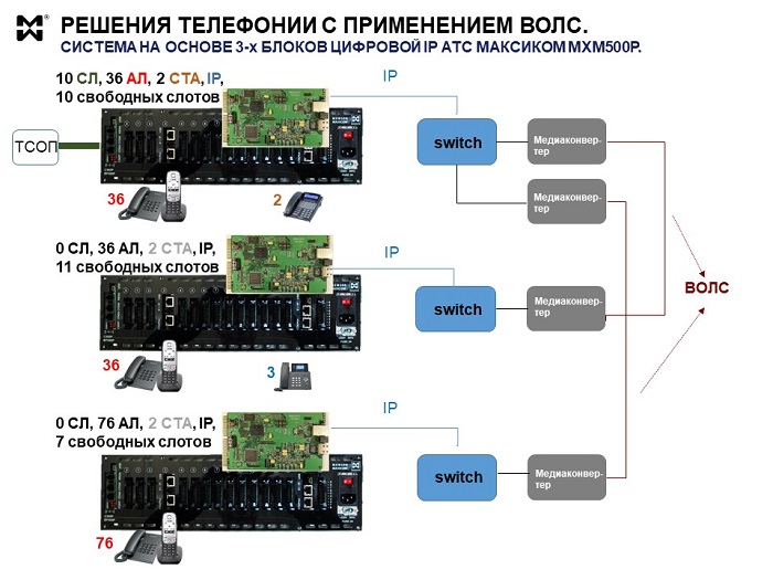 Схема решения телефонии с применением ВОЛС