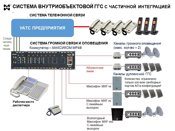 Внутриобъектовая ГГС с частичной интеграцией в систему связи предприятия - схема