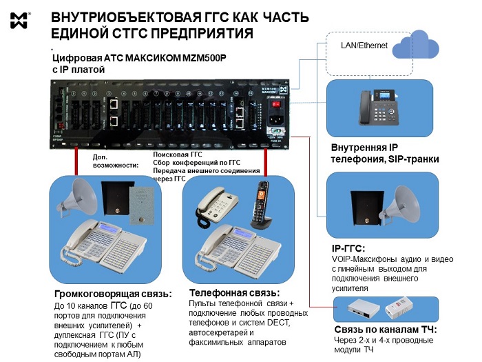 Громкоговорящая связь и оповещение