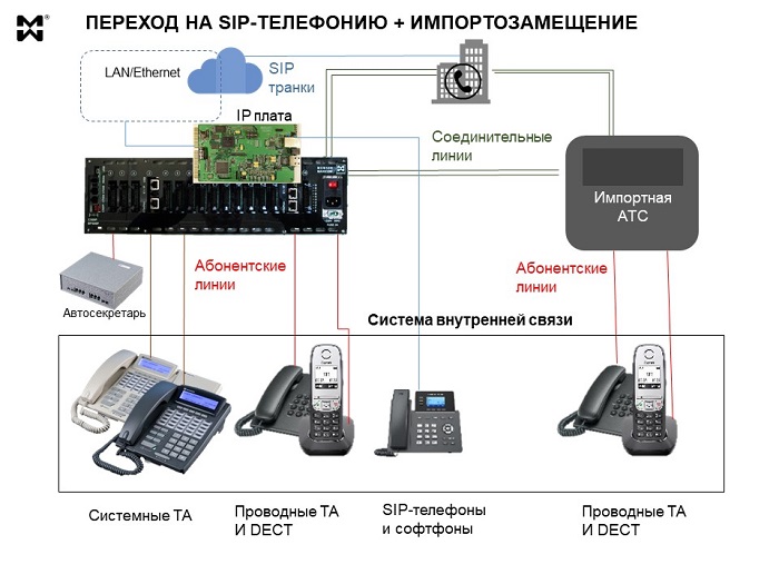 Переход на SIP телефонию - схема объединения АТС