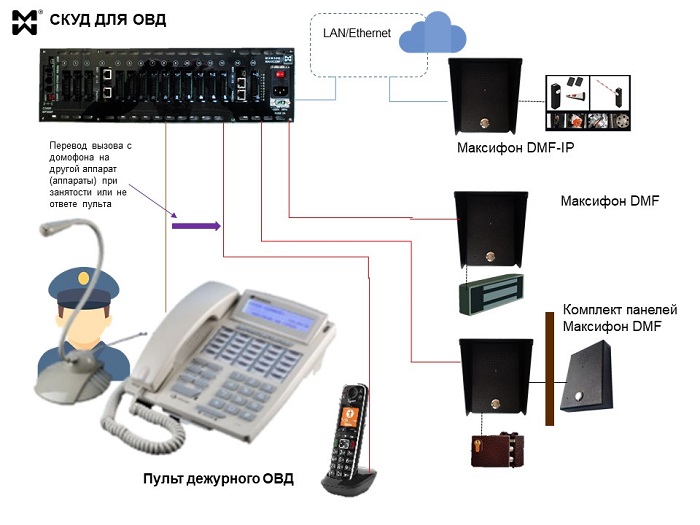 Схема СКУД для ОВД