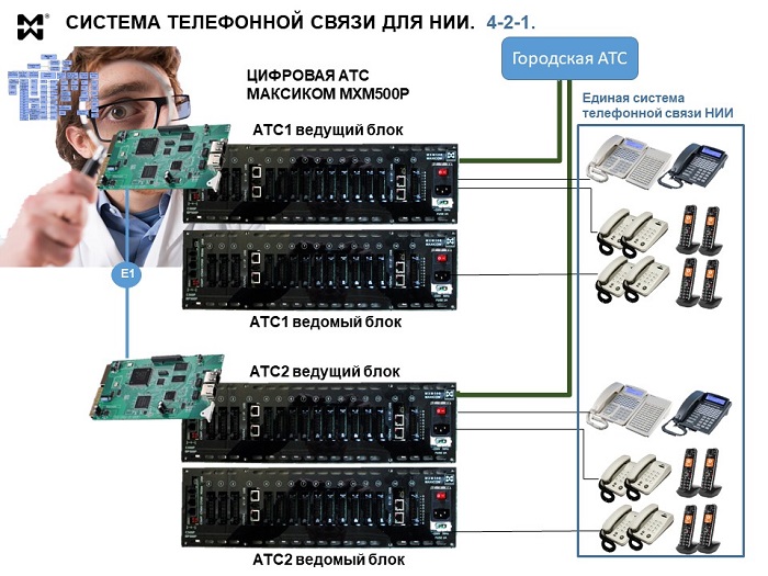 АТС телефония для НИИ - комплекс на 500 абонентов