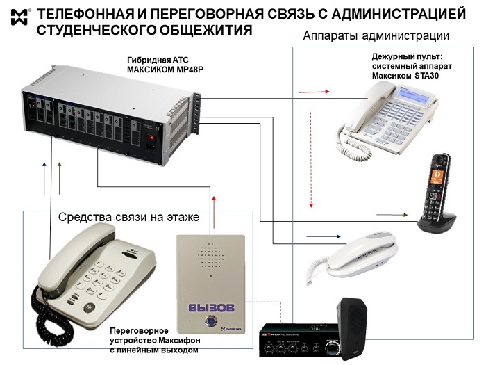 Организации связи этажа общежития с администрацией - схема
