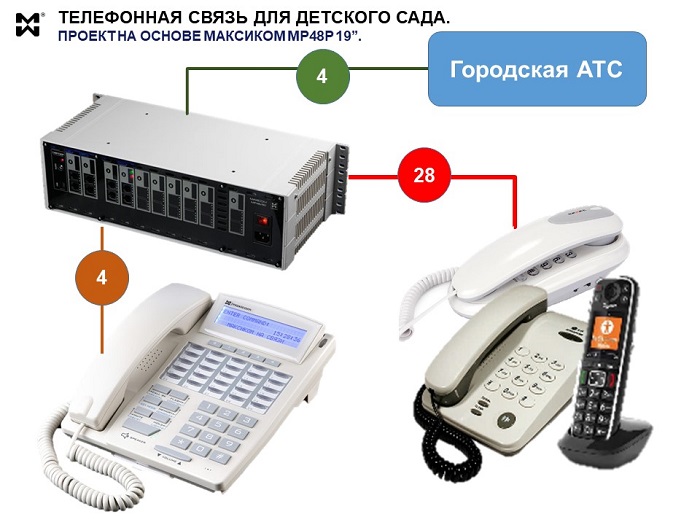 Проект мини АТС для детского сада - MP48P 4х28+4СТА