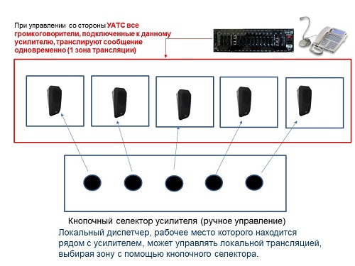 Зональность оповещение при управлении через УАТС и ручном управлении