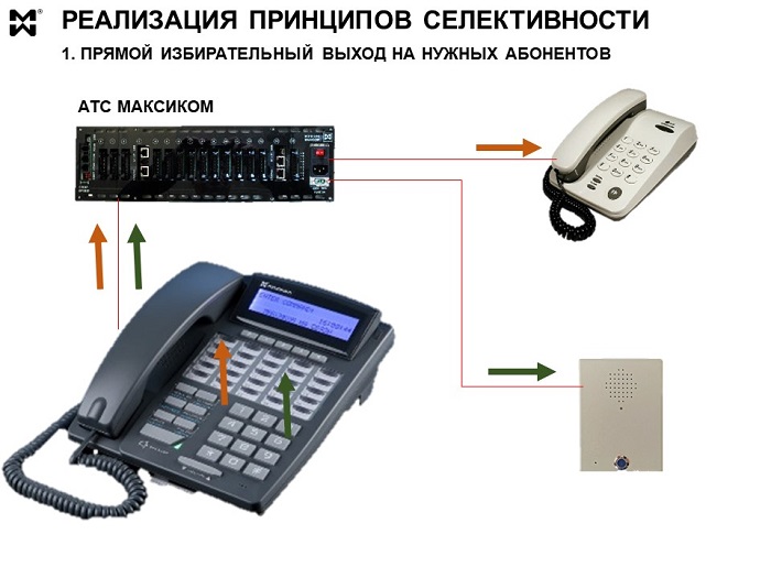 Селекторная связь через мини АТС - схема избирательного вызова