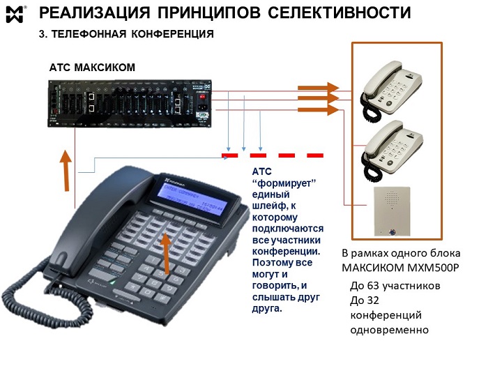 Селекторная связь через мини АТС - схема конференции