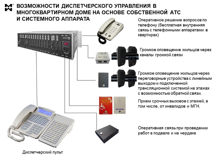 Диспетчерская связь многоквартирного дома - схема
