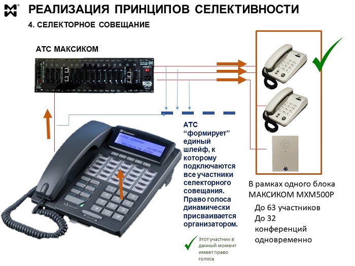 Селекторное совещание через мини АТС - схема