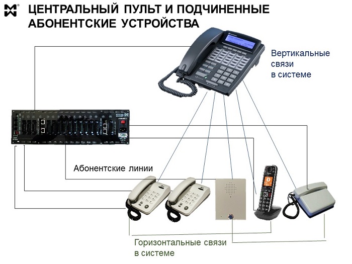 Селекторная связь через мини АТС - центральный пульт