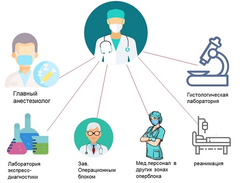 Каналы связи операционной