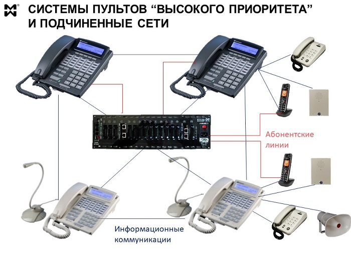 Комплексные системы селекторной связи - схема