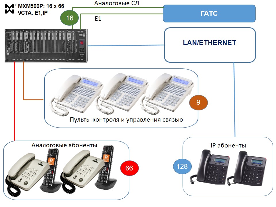 Схема подключения оборудования связи - пример
