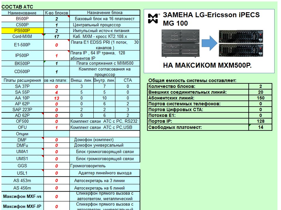 Замена LG-Ericsson iPECS MG 100 - состав FNC МАКСИКОМ MXM500P